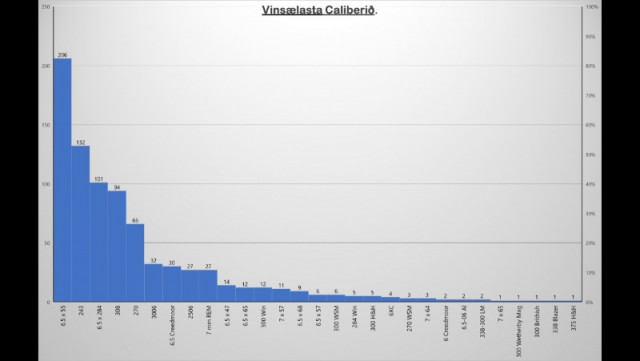 Hér er Exelinn hjá Rabba kominn í súlurit, sem sýnir heildarfjölda hvers calibers gegn um árin.