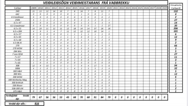 Hér sjást breytingar á notkun calibera frá ári til árs, frá árinu 2009.