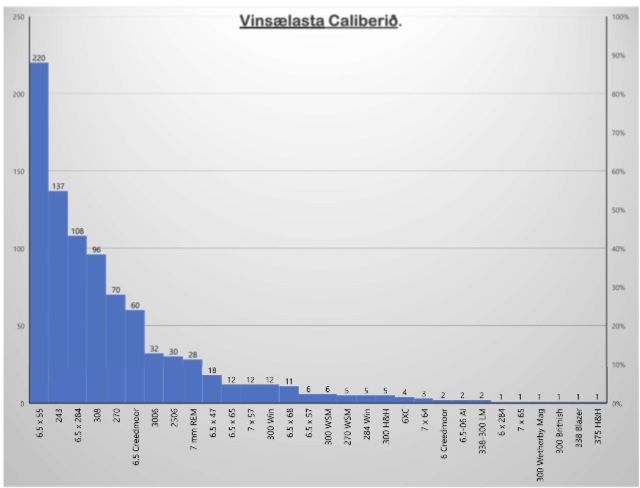 Caliber frá upphafi mælinga